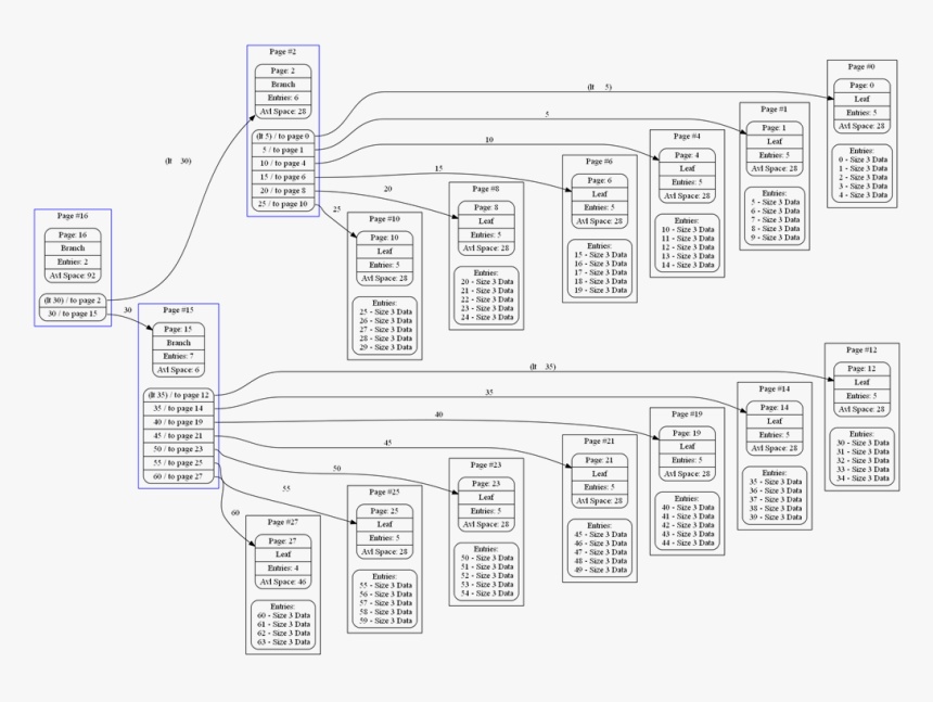 Lmdb B Tree, HD Png Download, Free Download