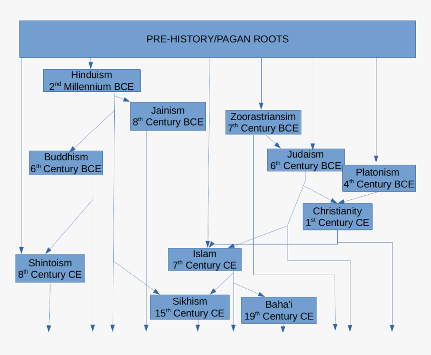 Diagram, HD Png Download, Free Download