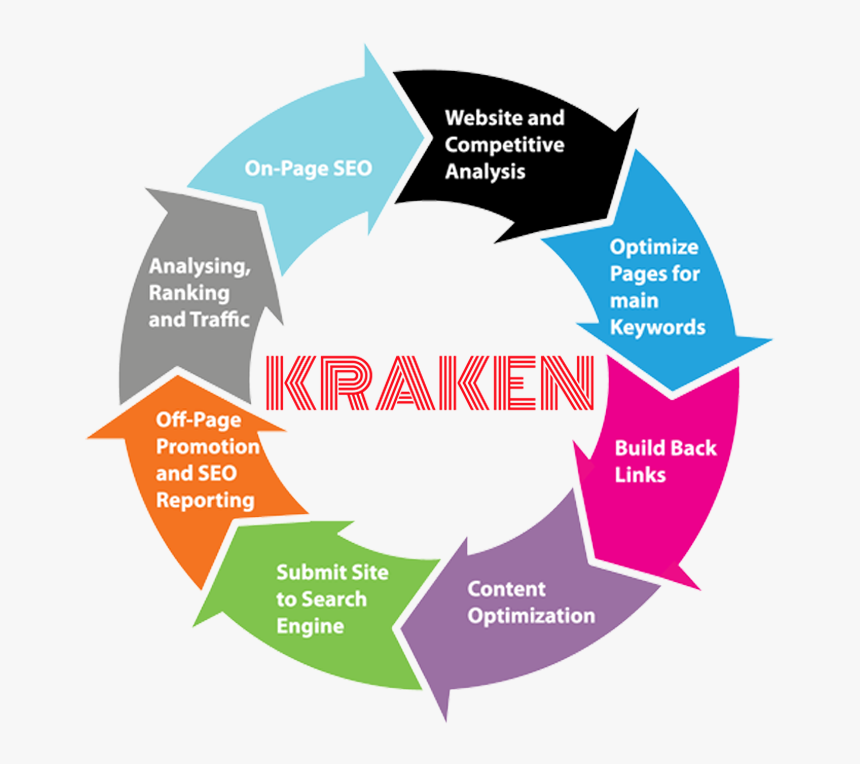 Kraken Media - Seo Process, HD Png Download, Free Download