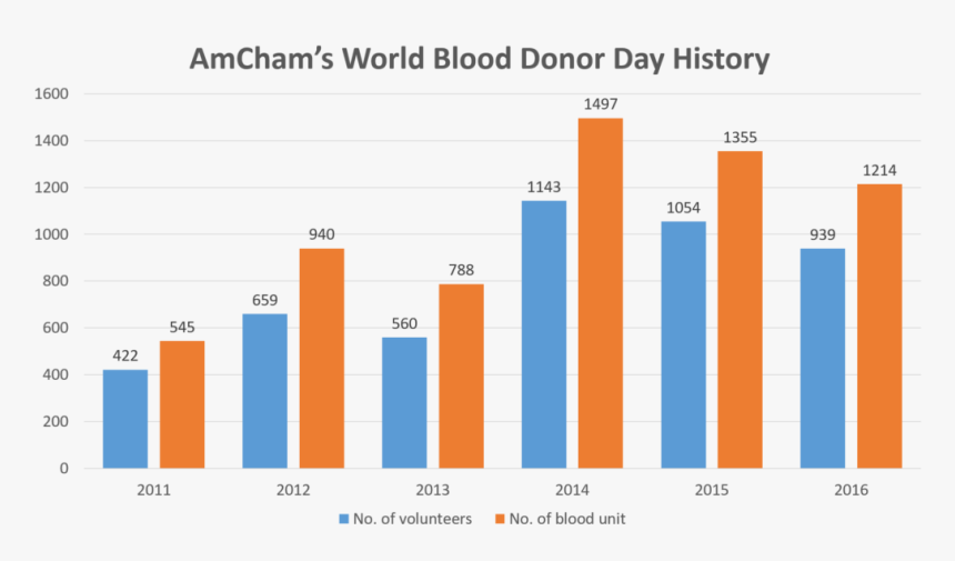 2016 Marks The 6th Anniversary Of Amcham"s World Blood - Spain Graph Siesta, HD Png Download, Free Download