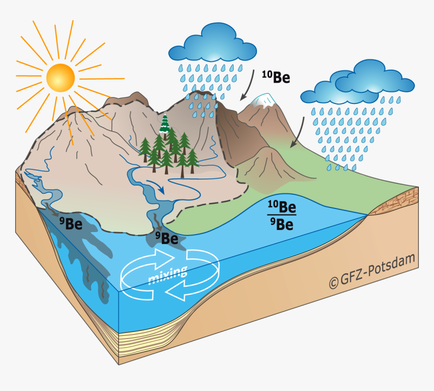 Weathering And River Discharge Surprisingly Constant - Life Cycle Of River, HD Png Download, Free Download