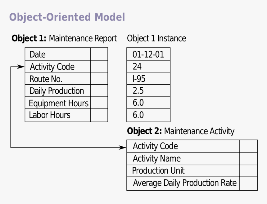 Object Oriented Database Model Example, HD Png Download, Free Download