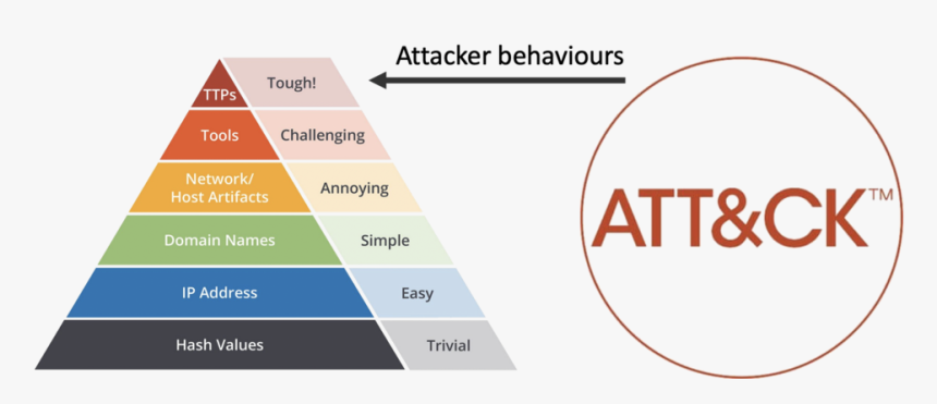 Pyram#of Pain Attack - Mitre Att&ck Framework Pdf, HD Png Download, Free Download