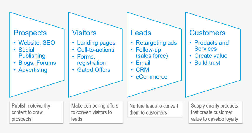 Digital Marketing Funnel - Ecommerce Digital Marketing Plan, HD Png Download, Free Download