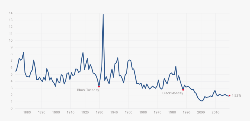 Historical Yield S&p - S&p 500 Index, HD Png Download, Free Download