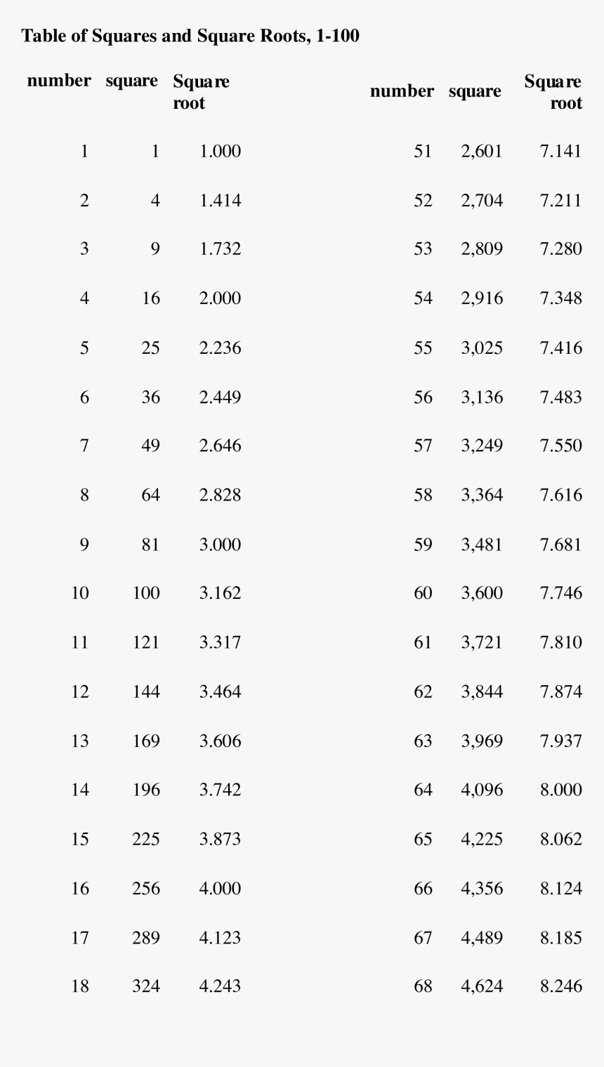 Square Root Table Chart Main Image Table Chart Square Root HD Png 