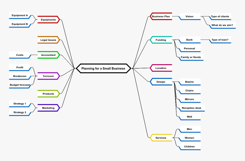 Planning For A Small Business - Small Business Business Plan Mind Map, HD Png Download, Free Download