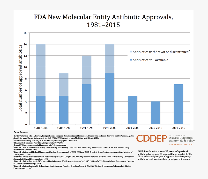 Fda New Molecular Entity Antibiotic Approvals, 1981-2015 - Approval Of New Antibiotics, HD Png Download, Free Download