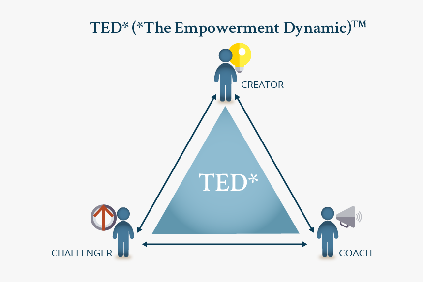 The Empowerment Triangle - Ted The Empowerment Dynamic, HD Png Download ...