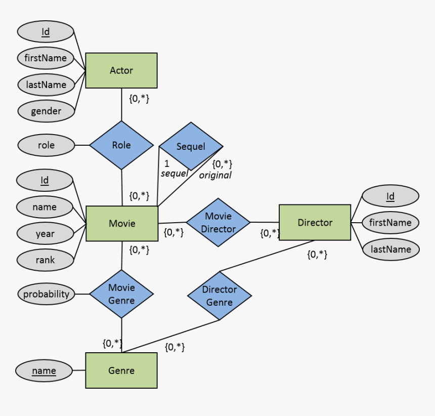 Movie Database Er Diagram, HD Png Download, Free Download