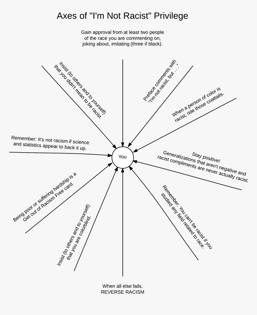 Racism Chart If A White Person, HD Png Download, Free Download