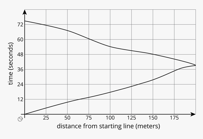 Graph Starting At 100, HD Png Download, Free Download