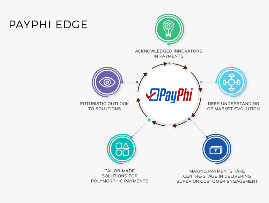 Create Relevant Customer Interface To "process - Circle, HD Png Download, Free Download