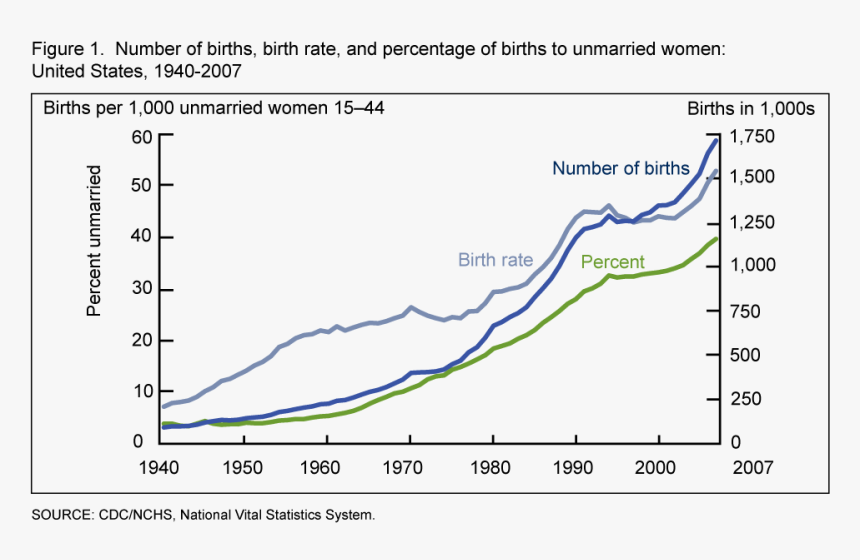 Increase In Single Motherhood Over Time, HD Png Download, Free Download