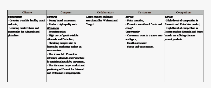 Planters - 5cs Implications - Planters Nuts Case Study, HD Png Download, Free Download