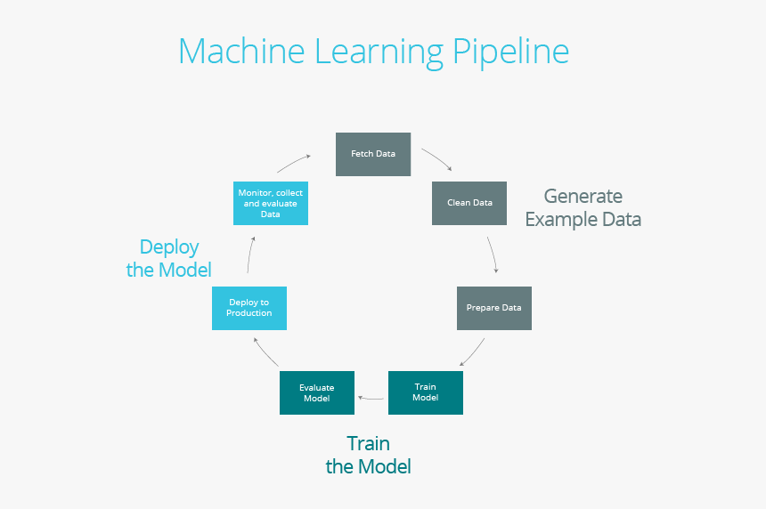 Pipeline examples. Пайплайн машинного обучения. Machine Learning Pipeline. Модели машинного обучения. Пайплайн классическое машинное обучение.