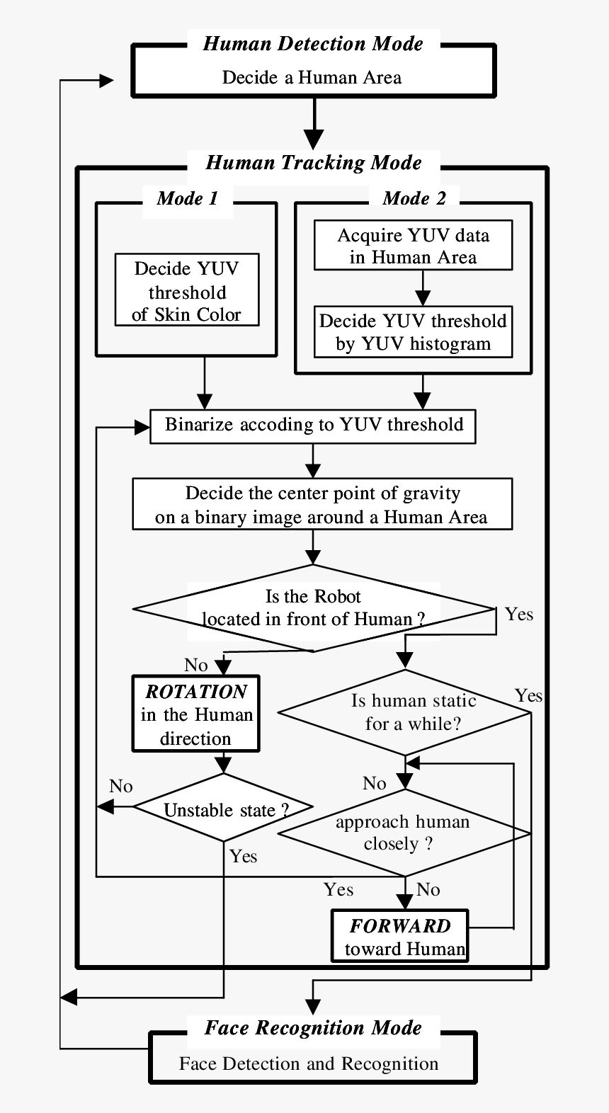 Yoshimitsu Flowchart, HD Png Download, Free Download