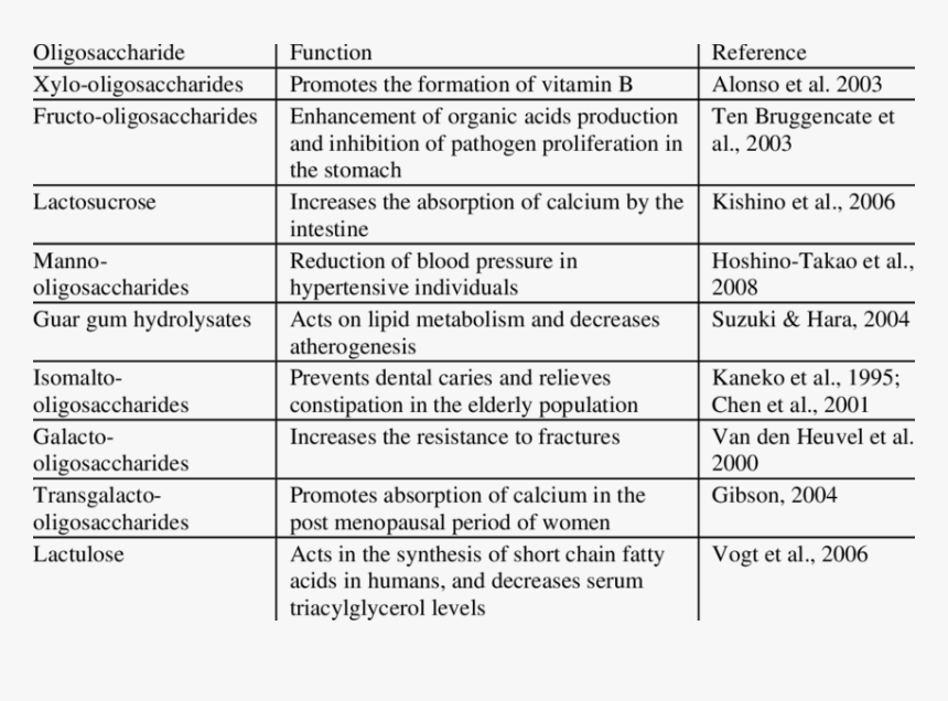 Biological Properties Of Food, HD Png Download, Free Download