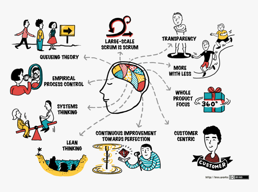 Large Scale Scrum Principles, HD Png Download, Free Download