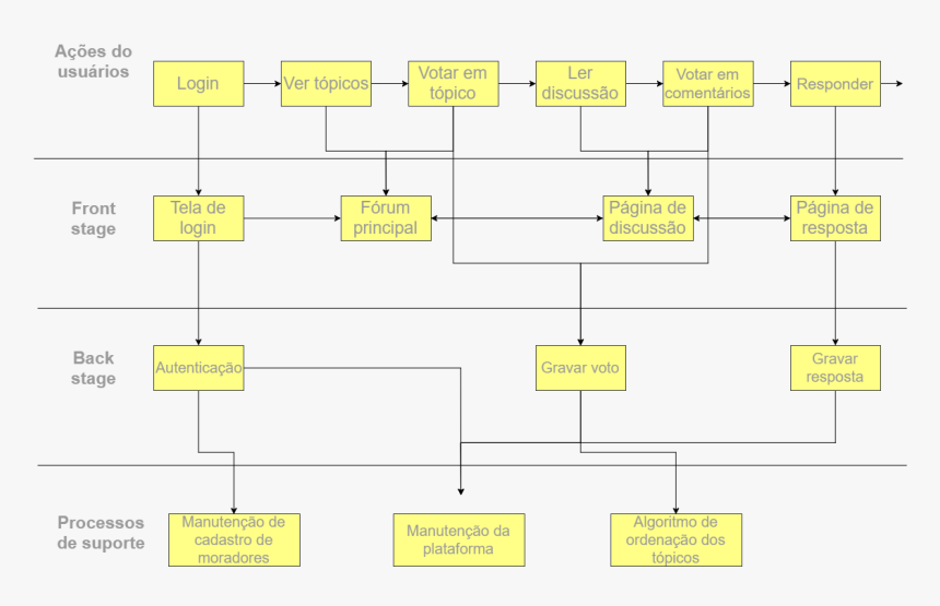 Service Blueprint No Protótipo - Parallel, HD Png Download, Free Download