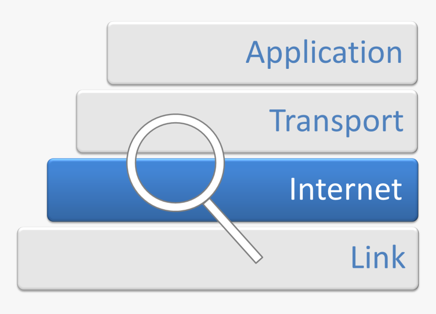 Internet Protocol Analysis - Internet Layer, HD Png Download, Free Download