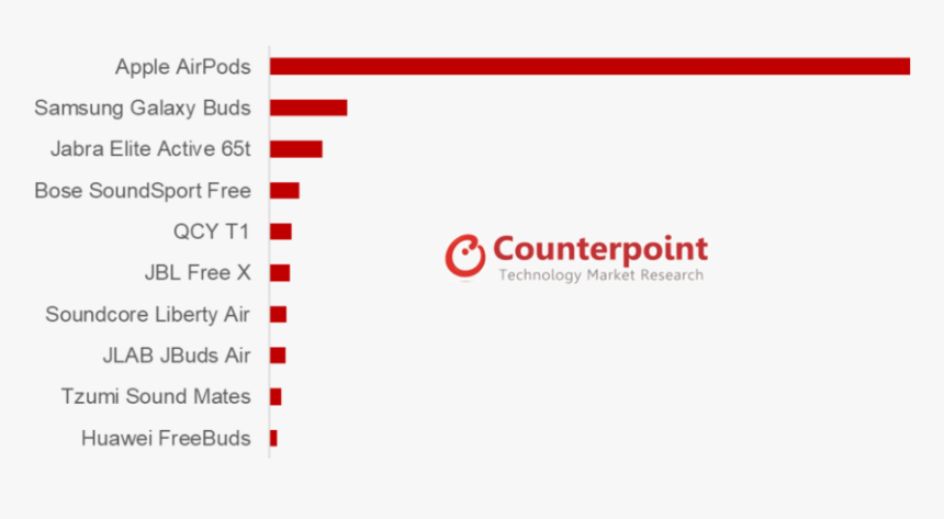 Counterpoint Chart - Galaxy Buds Market Share, HD Png Download, Free Download