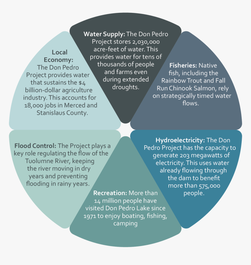 The Tuolumne River Management Plan Offers A Balanced - Circle, HD Png Download, Free Download