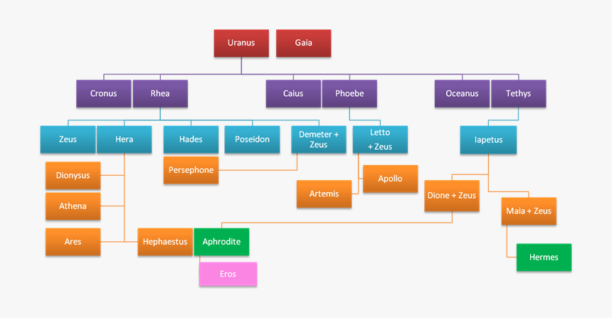 Greek Creation Story Family Tree, HD Png Download, Free Download