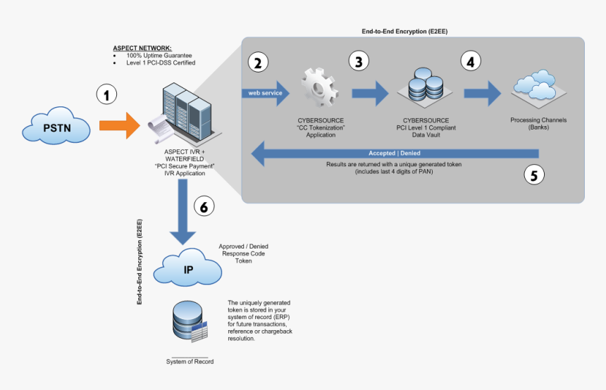 Ivr Card Payment Architecture, HD Png Download, Free Download