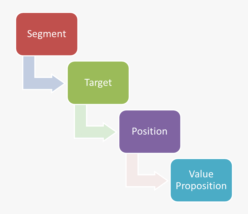 Marketing Segmentation Targeting Positioning, HD Png Download, Free Download