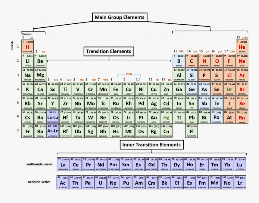 Periodic Table Columns And Rows Images And Photos Finder