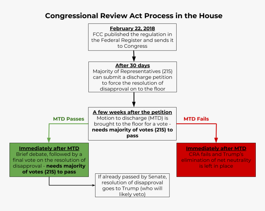 Does Congressional Review Act Work, HD Png Download kindpng