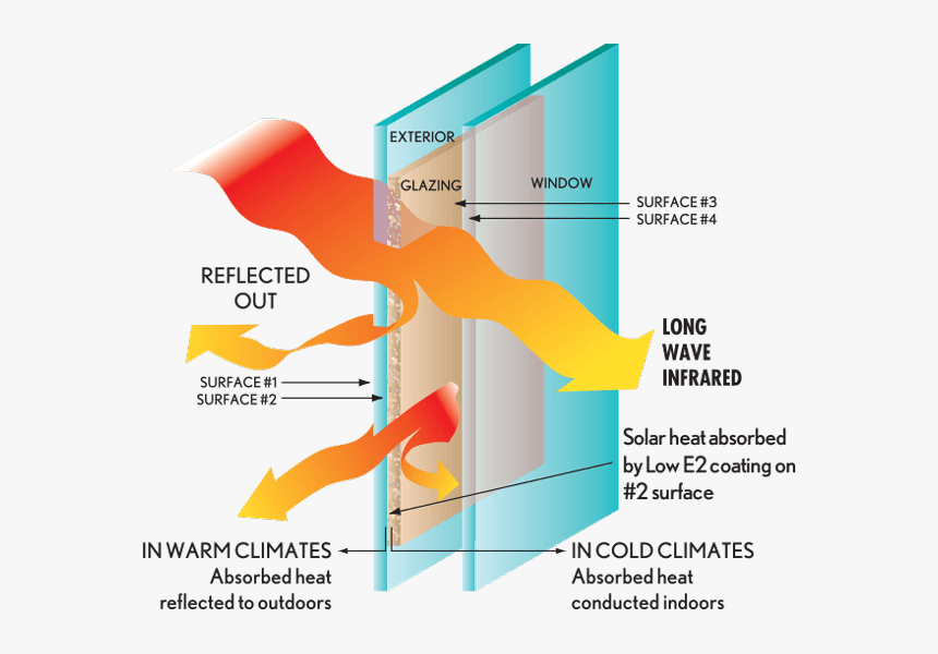 Energy Efficient Windows, HD Png Download, Free Download