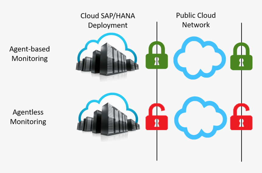 Public Cloud Vs Private Cloud Sap, HD Png Download, Free Download