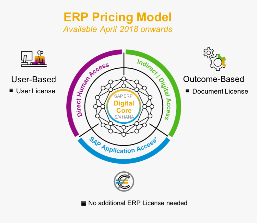 Sap Indirect Access License, HD Png Download, Free Download