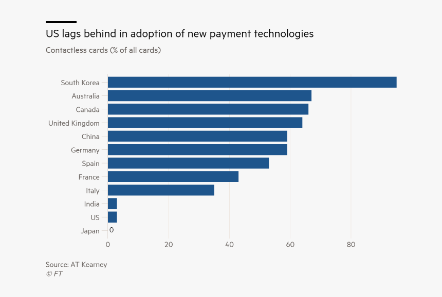 Us Lags Behind In Adoption Of New Payment Technologies - Italy's Economy, HD Png Download, Free Download