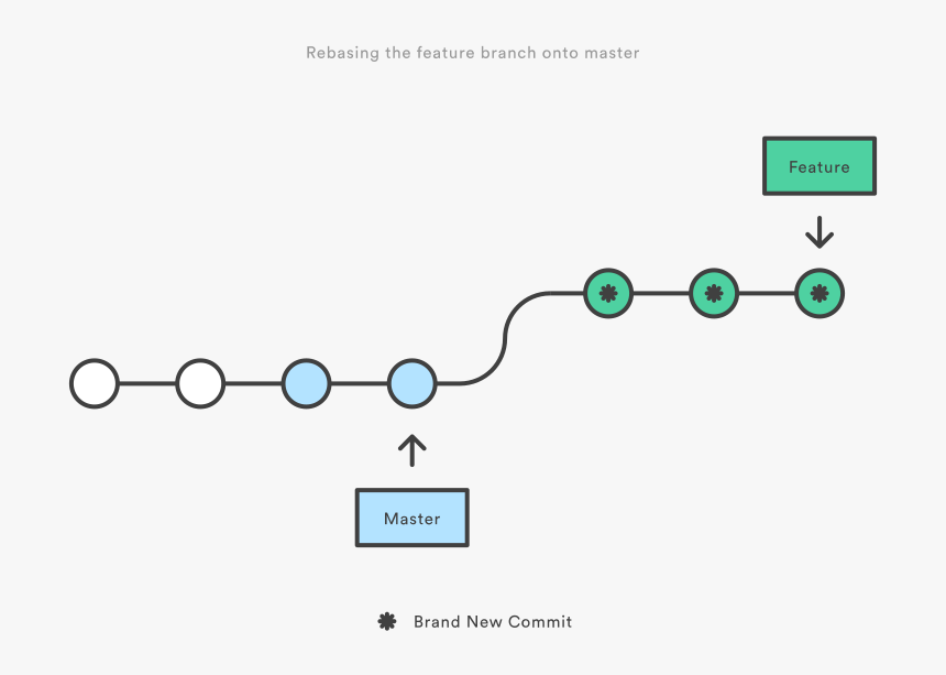 Git Rebase - Merge Vs Rebase, HD Png Download, Free Download