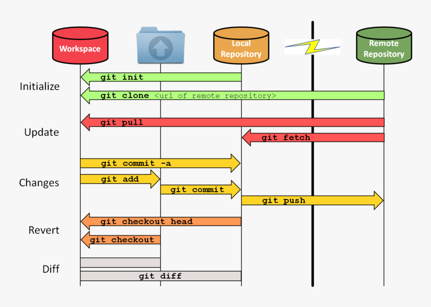 Staging версия. Git репозиторий. Картинка git. Схема работы git. Git команда Push.