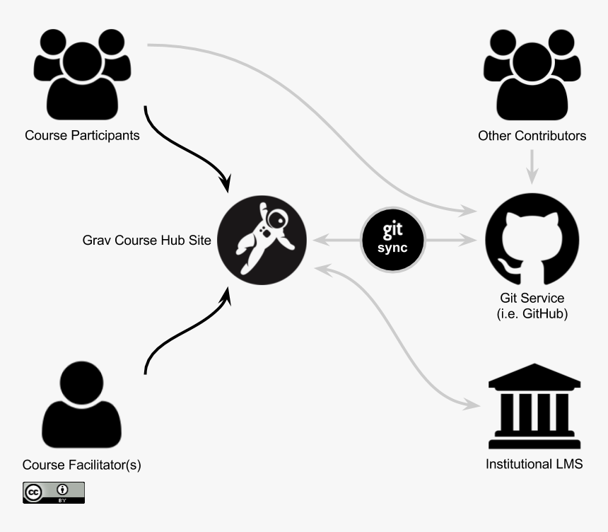 Gitlab Collaboration, HD Png Download, Free Download