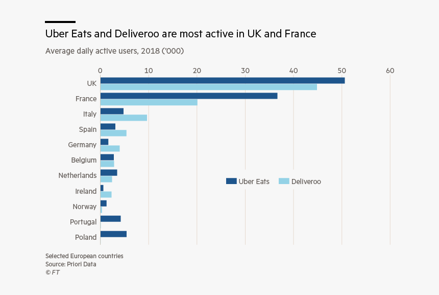 Deliveroo/uber Eats Daily Users In European Markets - Smart Betas Etfs 2019, HD Png Download, Free Download