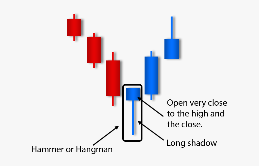 Hammer Or Hangman - Hangman Vs Hammer Candlestick, HD Png Download, Free Download