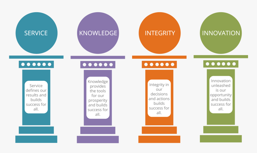 Pillars Of Company Culture, HD Png Download, Free Download