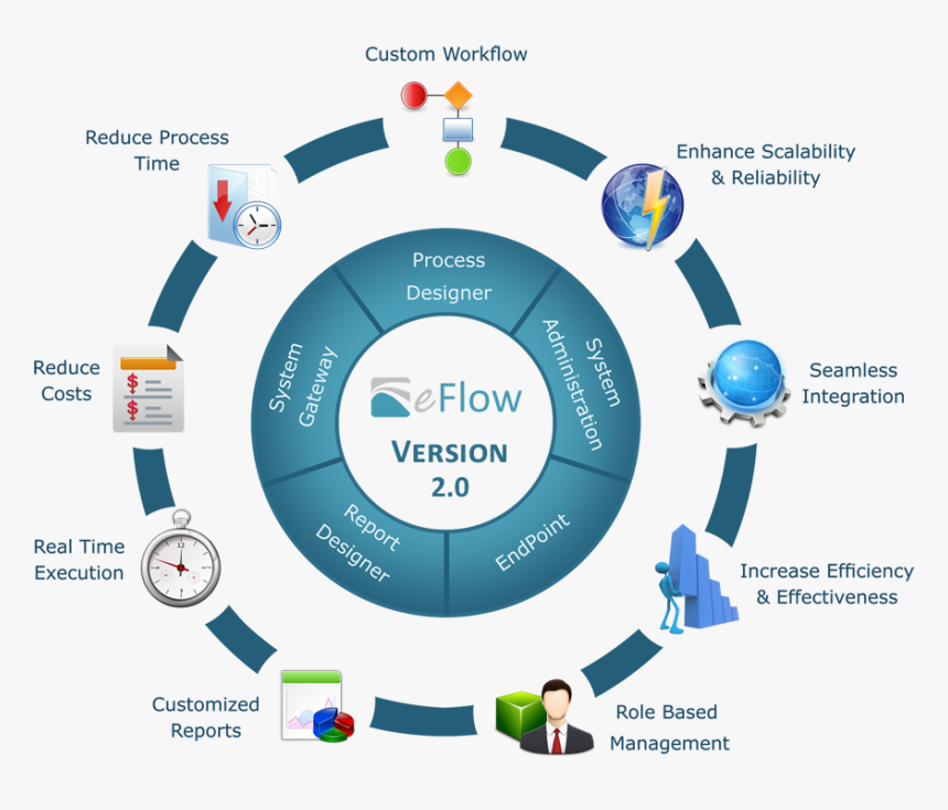 E Business Management Process, HD Png Download, Free Download