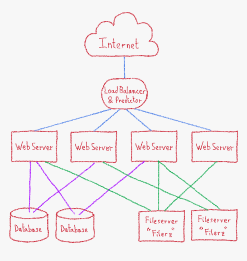 Web Hosting Architecture With Load Balancer And Predictor - Web Hosting Architecture, HD Png Download, Free Download