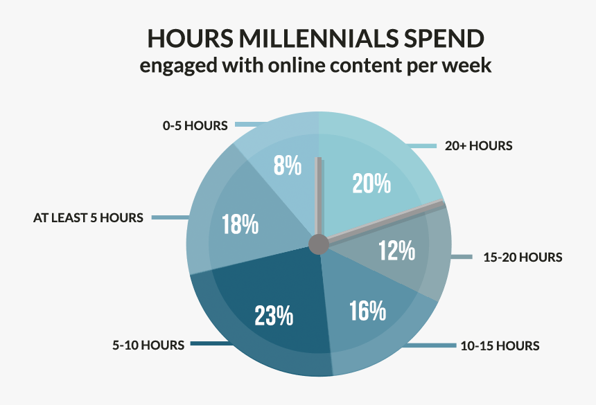 Millennial Social Media - Millennials Content Consumption, HD Png Download, Free Download