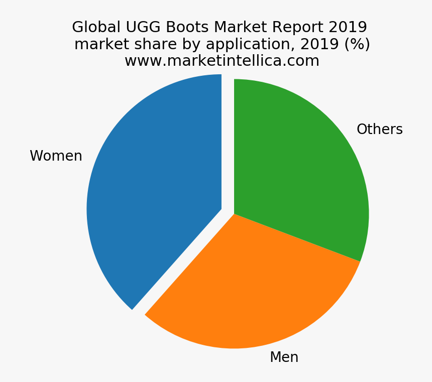ugg market share