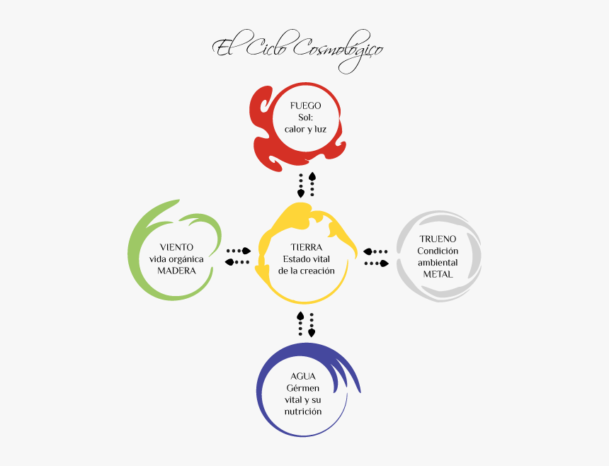 Diagrama De Los 4 Elementos, HD Png Download, Free Download