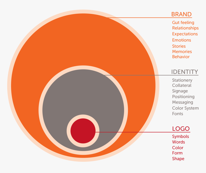 Brand Identity Meaning, HD Png Download, Free Download