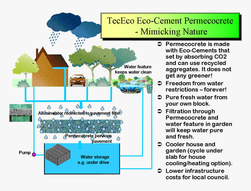 Permecocrete Pervious Concrete - Advantages Of Pervious Concrete, HD Png Download, Free Download