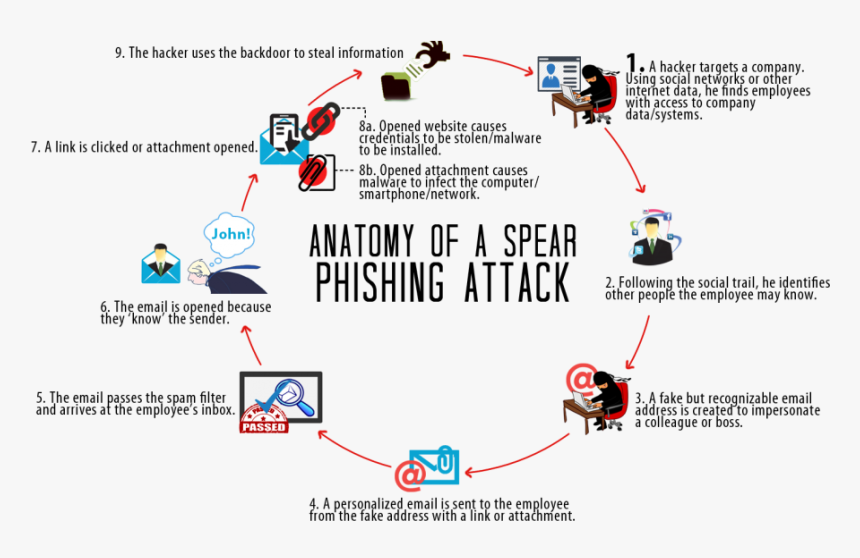 Phishing Attack Email, HD Png Download, Free Download